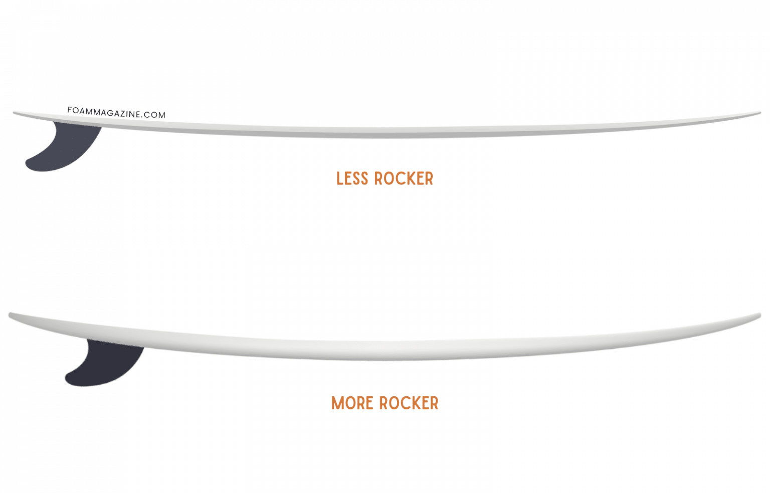Surfboard Spring Rocker Surfboard Rocker Explained: Why the Curve of a Surfboard Matters