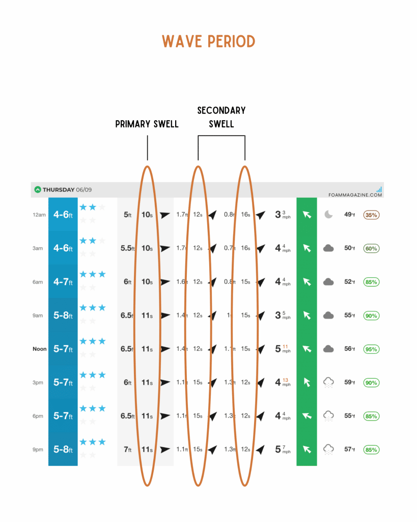 Surf report showing wave periods from primary swell and secondary swell